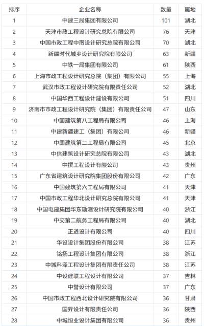 2025年第三季度全国建筑施工企业中标数量前100强