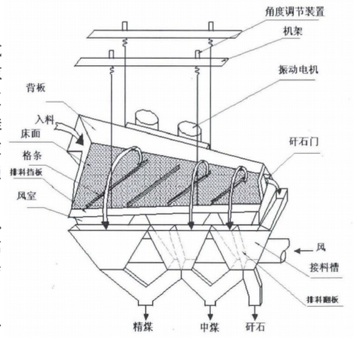 干法分選較濕法分選有優(yōu)勢