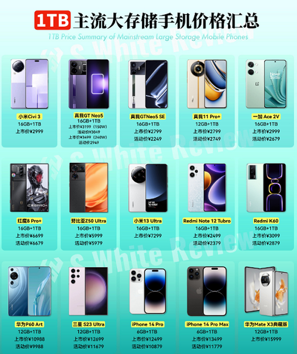盘点这15款1TB手机！618你会购买哪一部