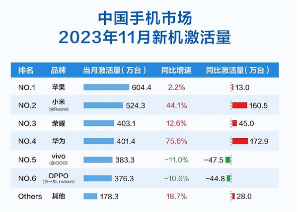 领先华为？小米11月手机激活量达到500W+，仅次于苹果