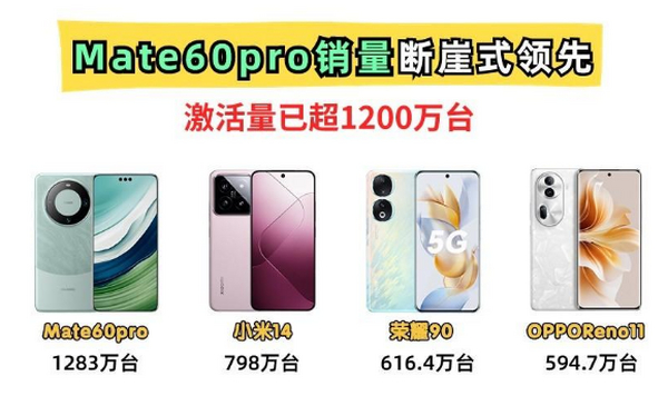 断崖式遥遥领先！Mate60pro激活量破1283万台，动了苹果的蛋糕