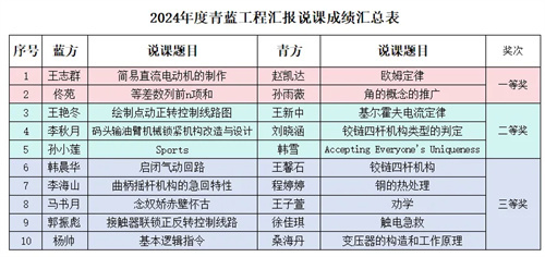 【教育教学】深耕细作以说促教 精雕细琢为课赋能——曹妃甸区职教中心（高级技校）举办“青蓝工程”说课比武活动
