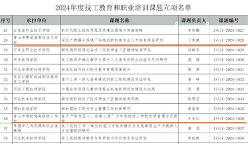 科研引领 蓄力前行——曹妃甸区职教中心课题研究取得新收获！
