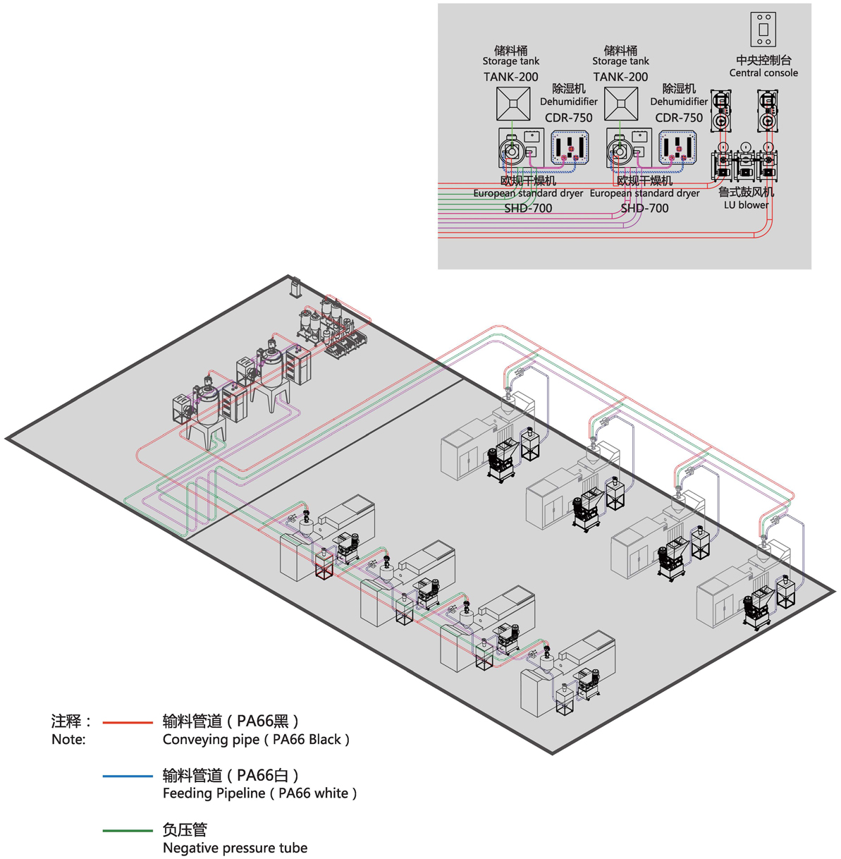 Central Feeding System