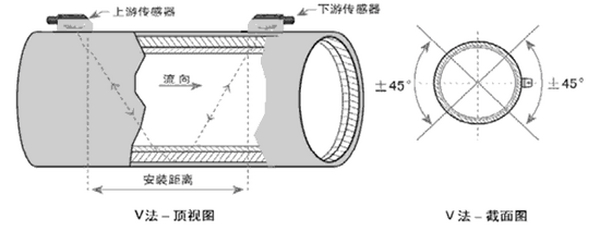 外夹式超声波流量计的常用安装方法是什么？