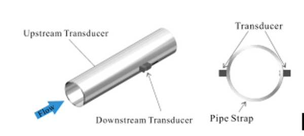 如何选择超声波流量计的测量点？