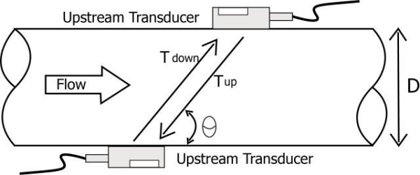 选择对夹式超声波流量计：需要注意的问题是什么？