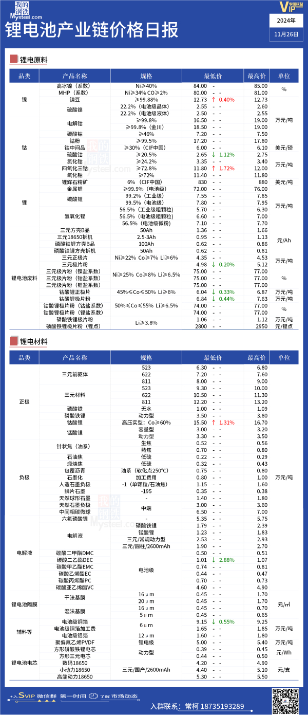 11月26日钴盐报盘出现松动，报价回落速度较缓