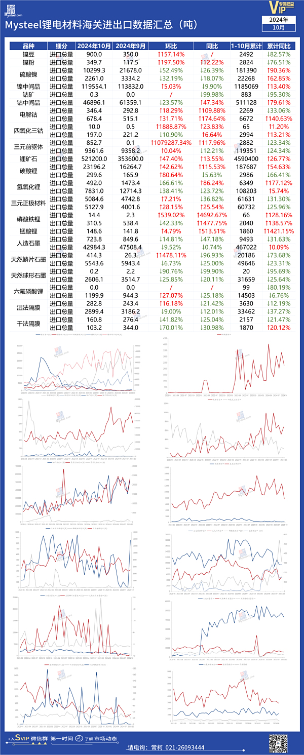 2024年10月锂电池材料进出口数据汇总