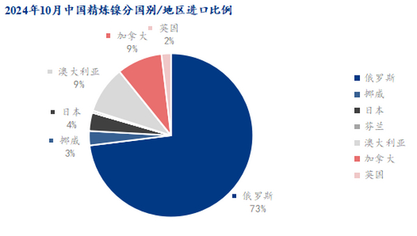 俄镍十月进口量大增 重夺国内市场份额？
