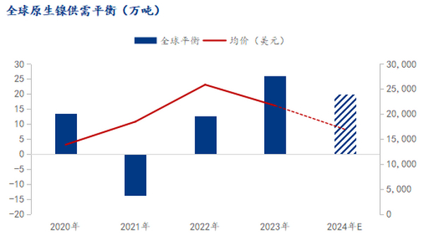 宏观与产业的博弈 镍价如何运行