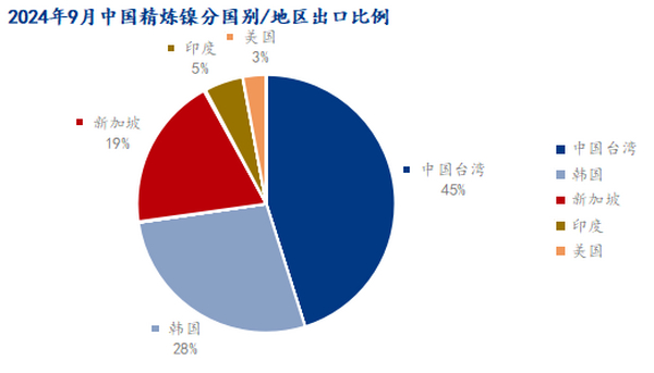 精炼镍9月进出口量双双下降 净出口量再度回升
