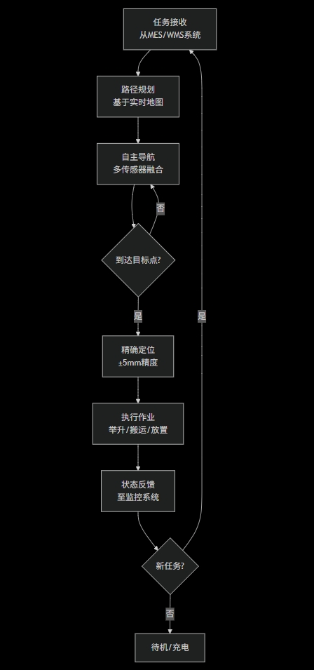 AGV重载机器人导航流程图