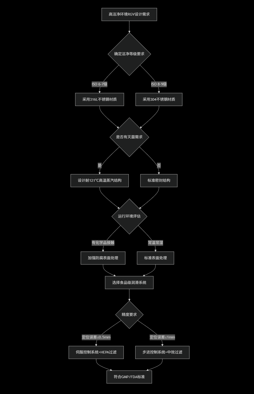 RGV设备洁净设计决策流程图