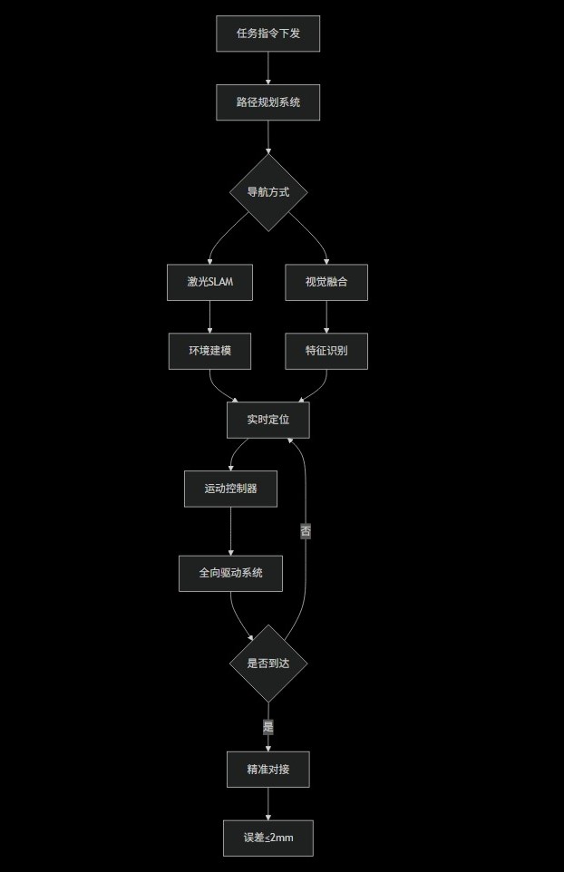 全向移动AGV导航流程图