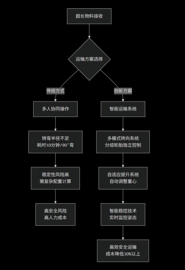电动地平车运行流程图