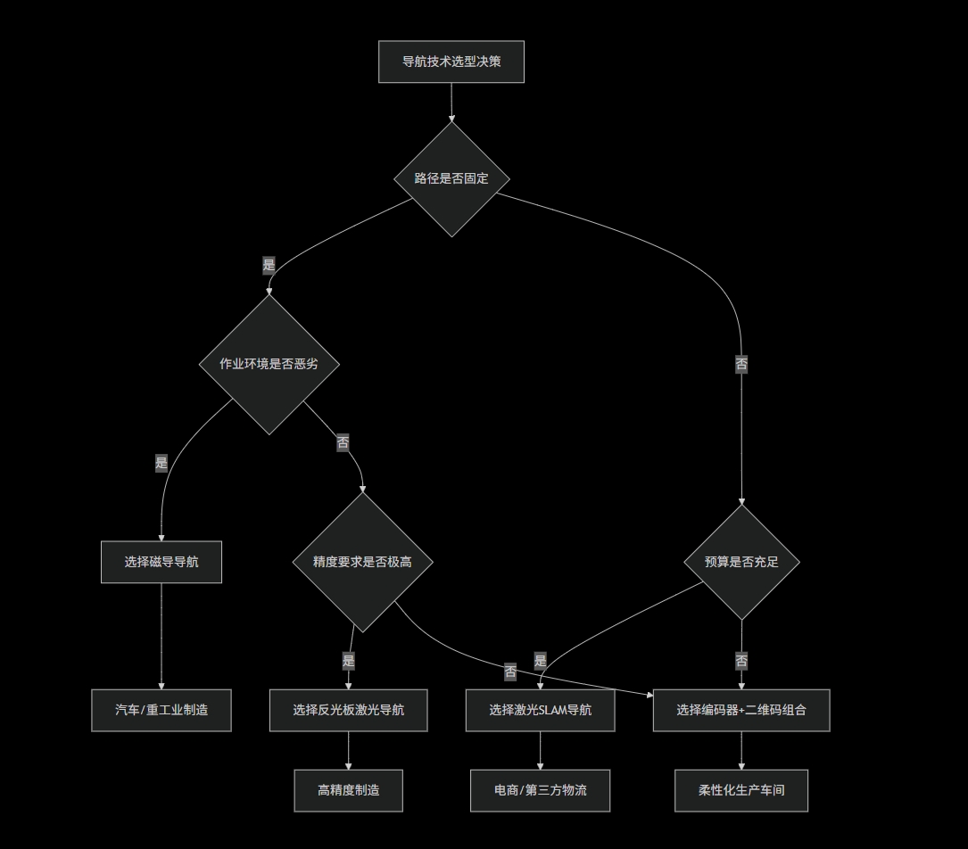 RGV轨道穿梭车决策流程图