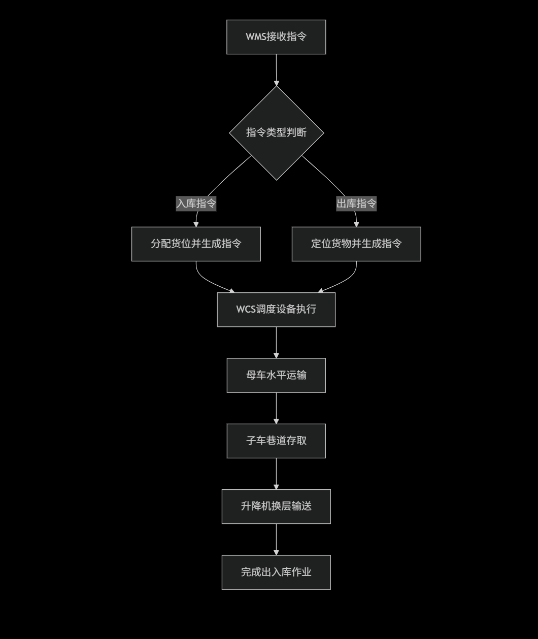 子母摆渡车在仓储物流中的工作流程