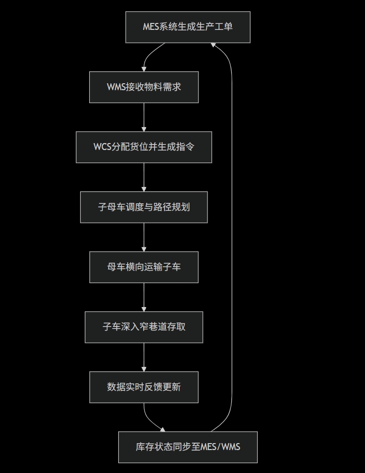 子母摆渡车与MES系统对接工作流程图