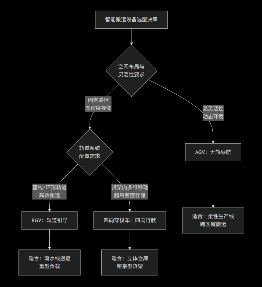 AGV搬运车设备选型流程图