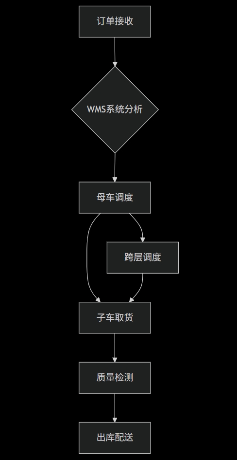 子母搬运车控制系统流程图