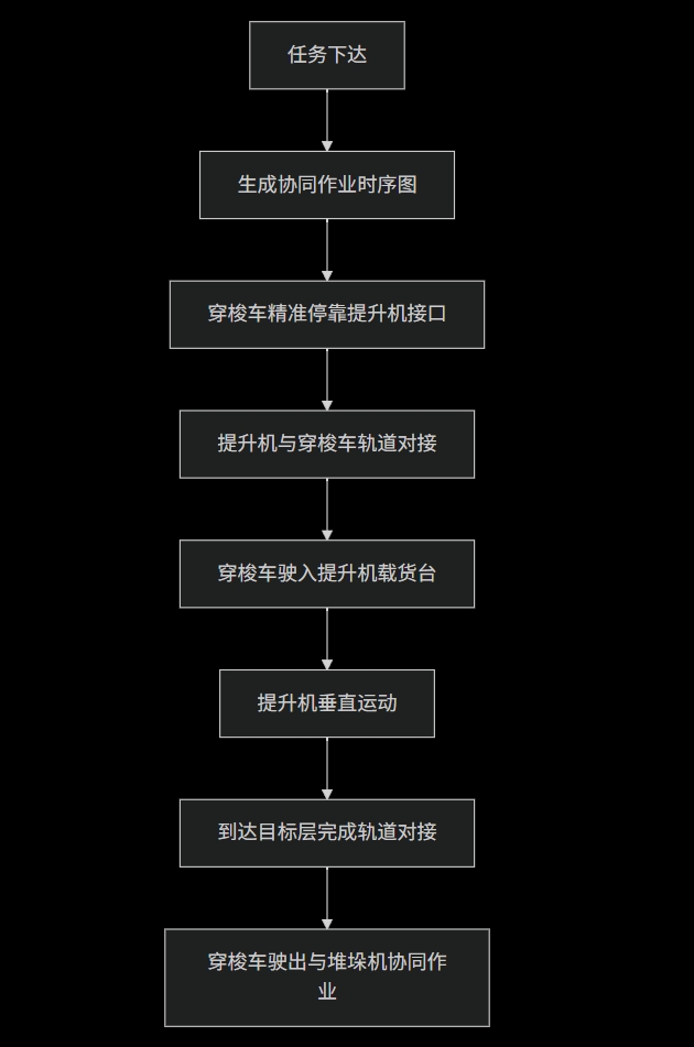 有轨穿梭车与提升机、堆垛机联动流程图