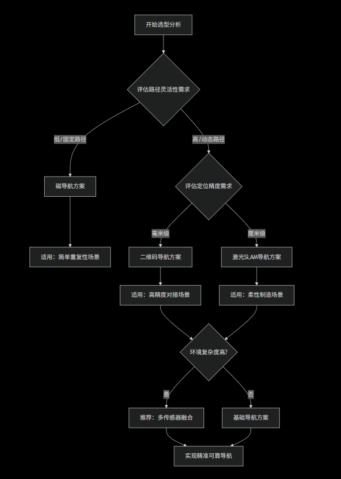 AGV机器人导航选型指南