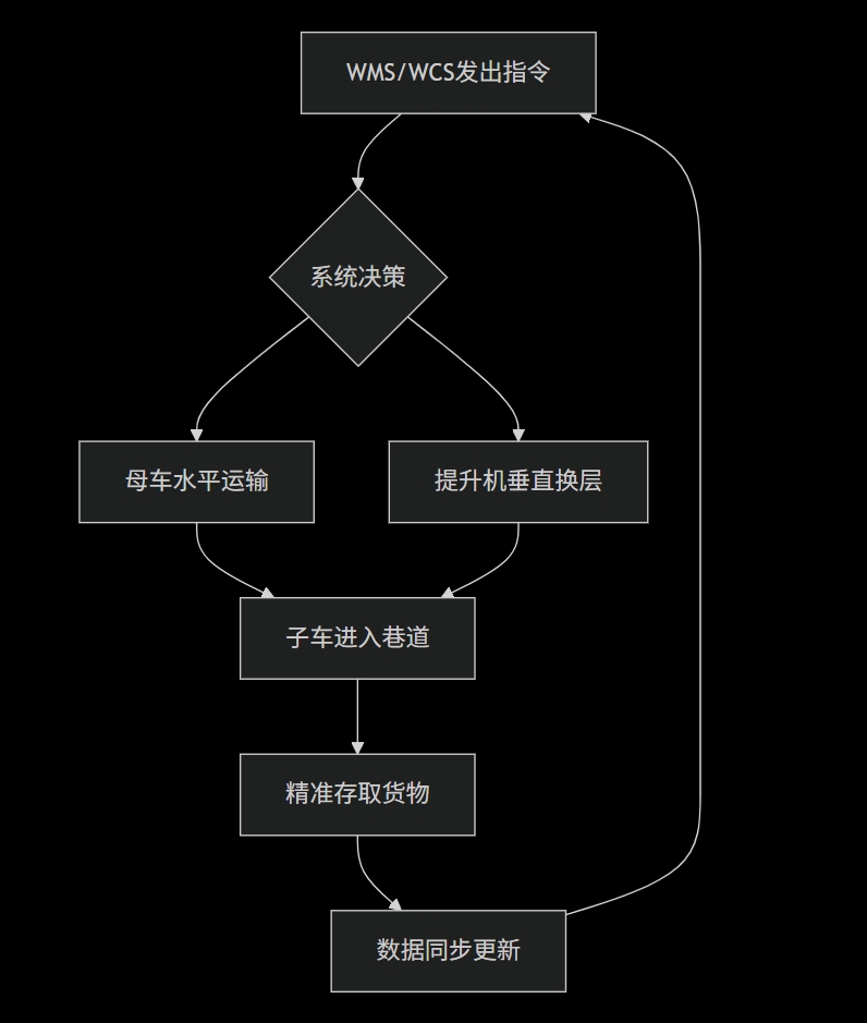 子母摆渡车系统工作流程图
