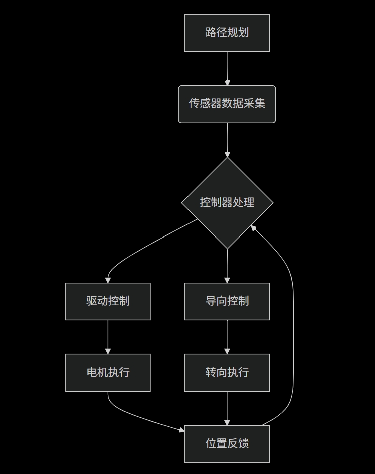 纵横移动轨道车控制系统工作流程