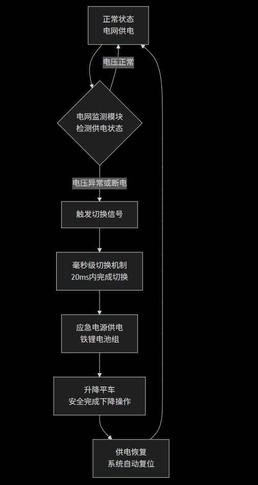 轨道升降平车应急电源系统工作流程