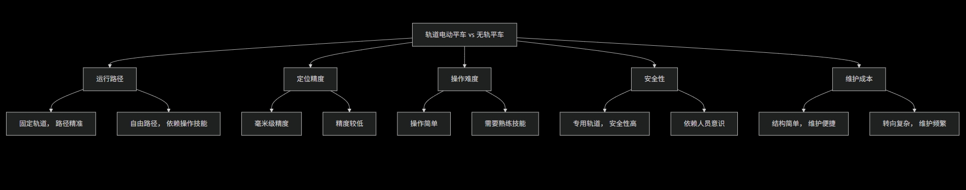 轨道平车vs无轨平车对比分析