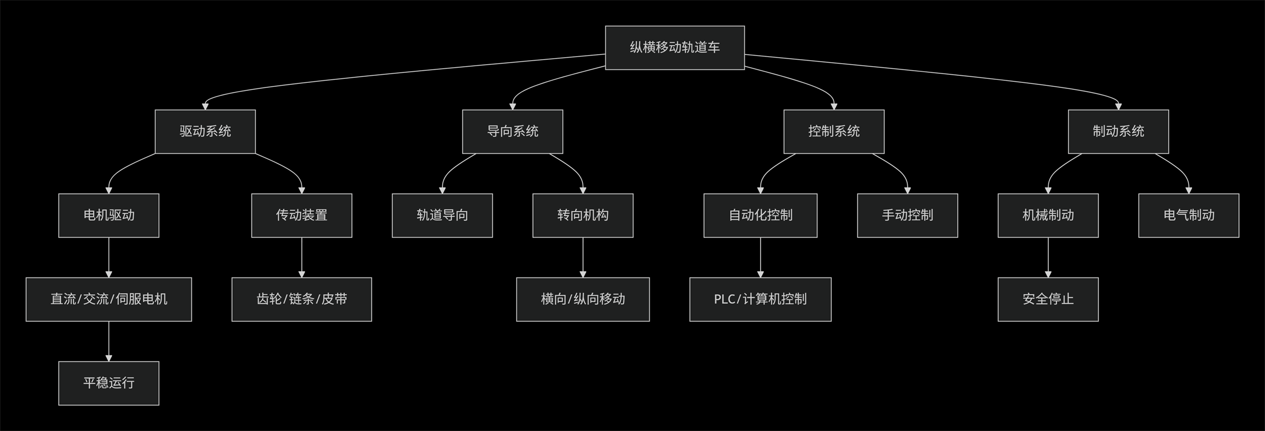 纵横移动轨道车核心技术工作原理
