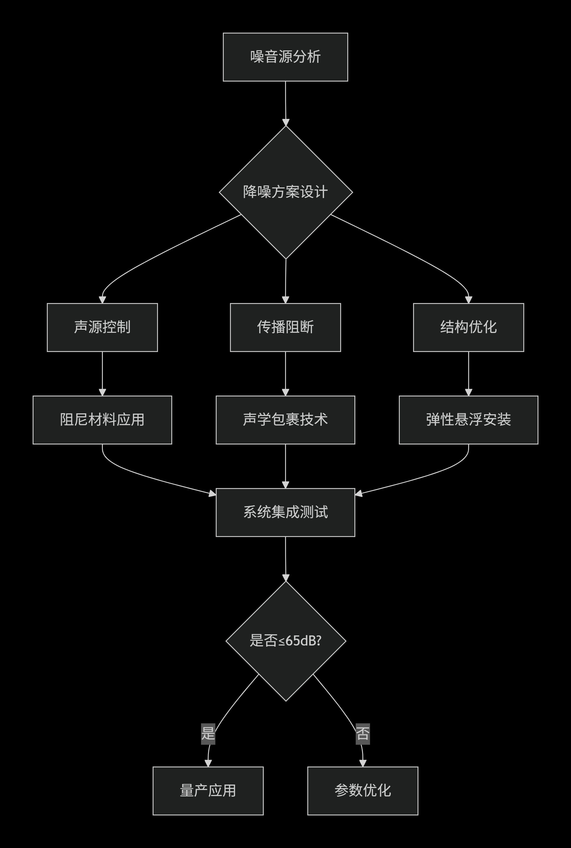 轨道升降平车静音解决方案