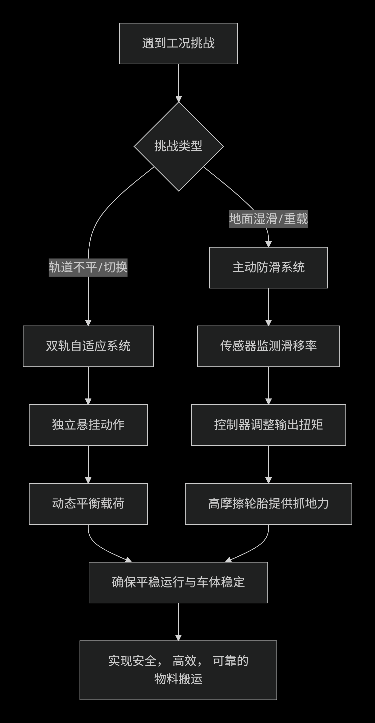 纵横移动轨道车双轨自适应与防滑设计的协同工作逻辑