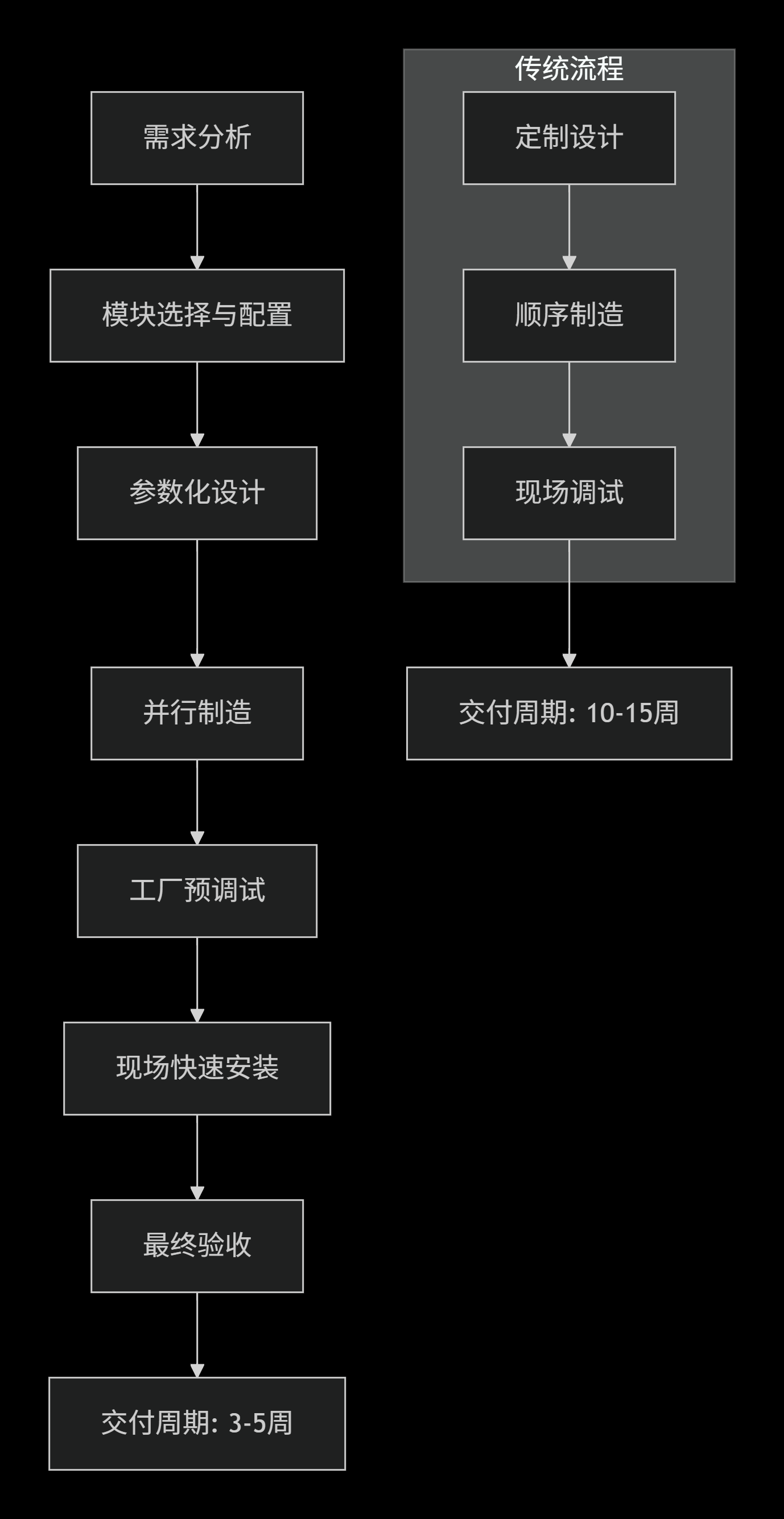 模块化轨道升降平车从设计到交付的全过程优化