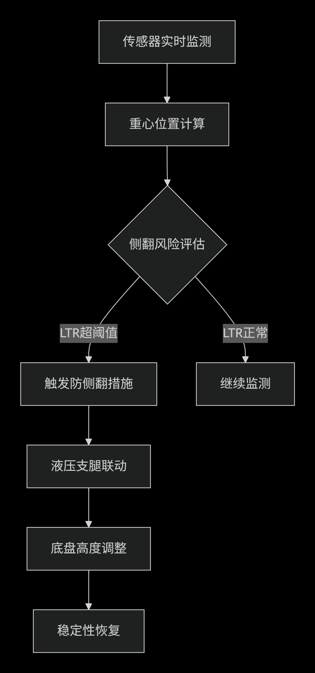 驾驶型平板运输车防侧翻系统