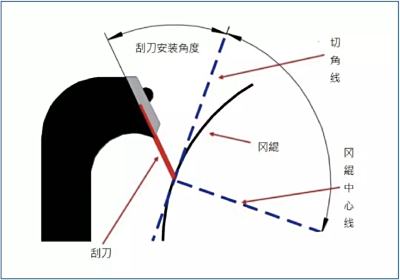 怎样争取安装塑料刮刀？角度和压力很重要