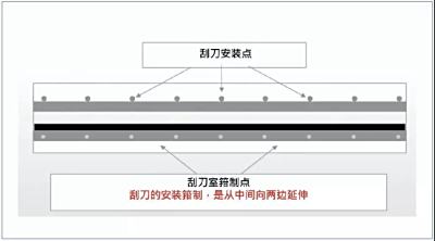 【亿泰】来告诉你 刮油墨的刮刀的安装位置和方向