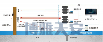 城市内涝积水监测综合解决方案研究