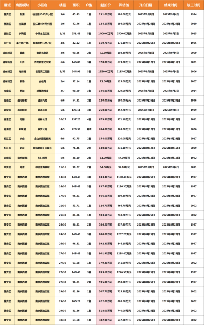 静安寺法拍房批量上新，性价比超高选择多样！上海法拍房每日新增房源丨2025年7月21日