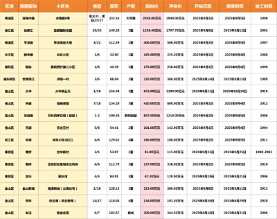 黄浦新天地稀缺大平层法拍房上架！上海法拍房每日新增房源丨2025年7月23日