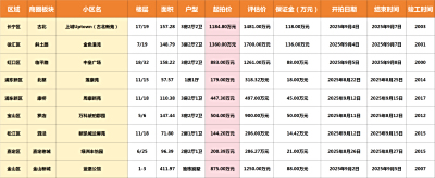 千万级置业福音，长宁、徐汇上新改善大三房！上海法拍房每日新增房源丨2025年7月28日