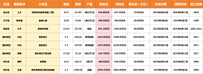 浦东内环稀缺次新别墅7折上拍！上海法拍房每日新增房源丨2025年7月31日