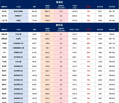 区域折扣版·上海法拍房【住宅类】房源更新丨2025年8月4日