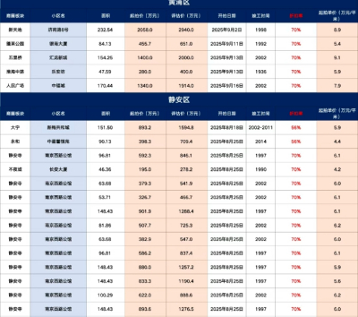 上海哪些法拍房值得买·最新全量【住宅类】房源～折扣版丨2025年8月11日