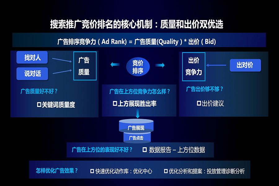 百度竞价推广教程，提升推广效果、效率，把握未来趋势