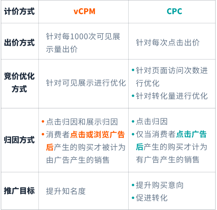 CPC竞价是什么意思？为什么它会引发公平与效率的争论？
