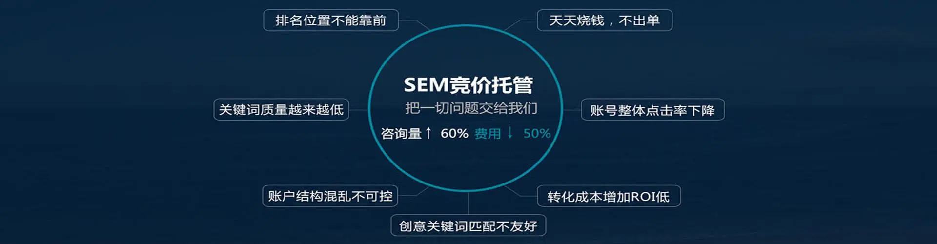 竞价外包推广 - 竞价外包推广能帮你节省时间、成本、人力，提高效果、质量、效率！