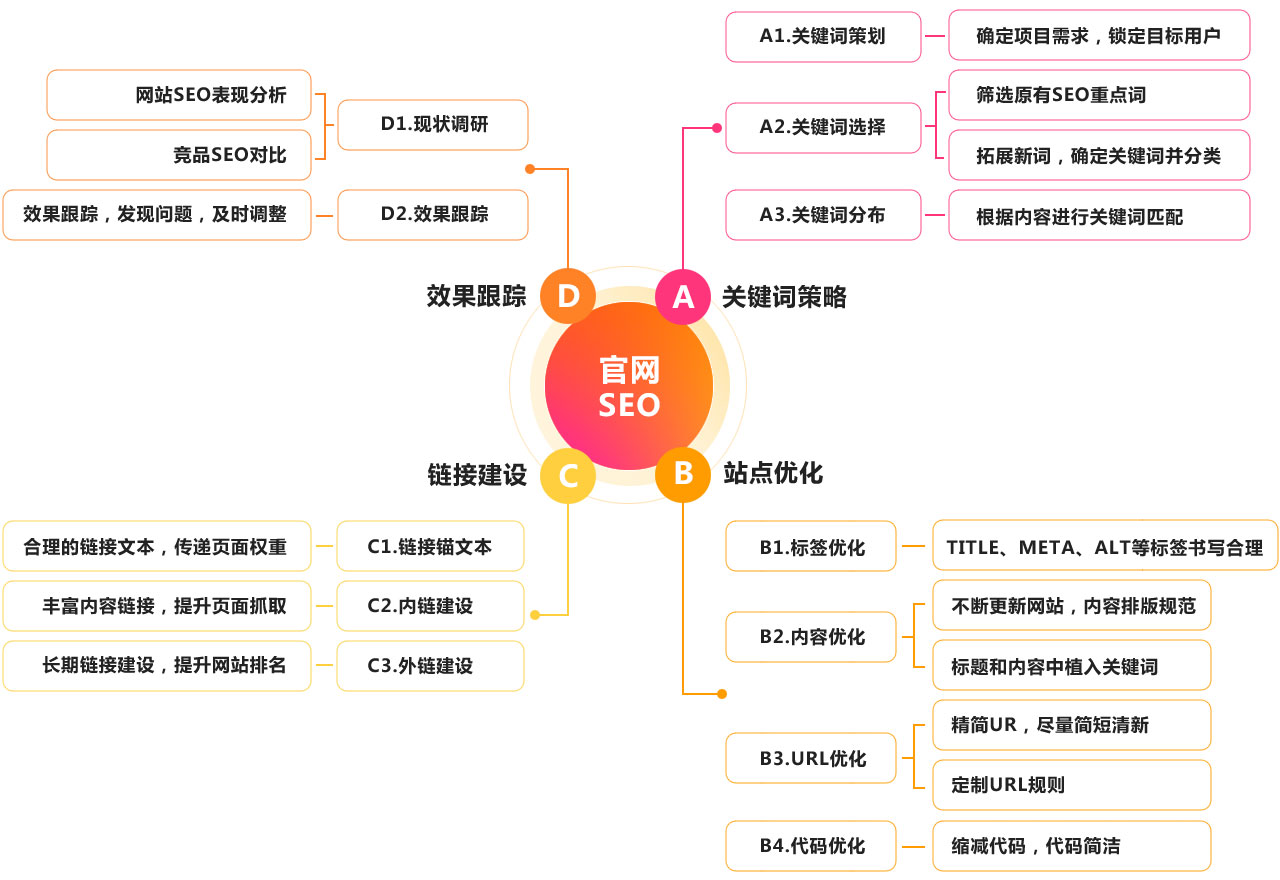 竞价推广营销SEO推广方案 - 让你的网站在搜索引擎上无敌的完美组合！
