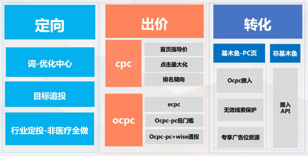 百度推广点击最大化出价策略 - 你不知道的出价方式和区间选择技巧